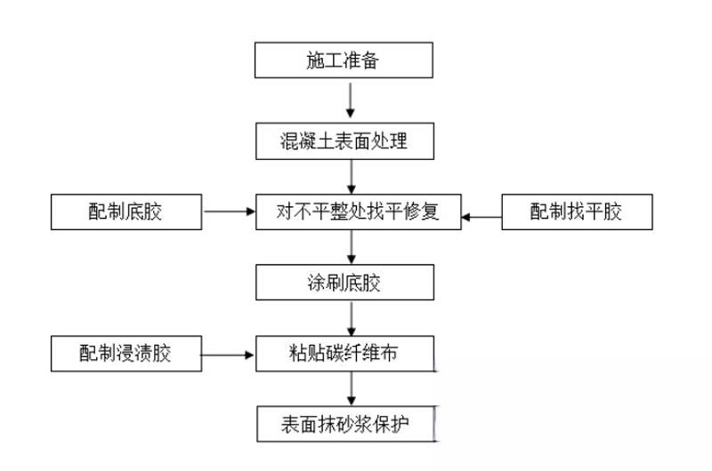 南山碳纤维加固的优势以及使用方法